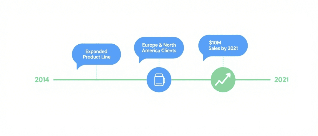 Expansion and Market Penetration